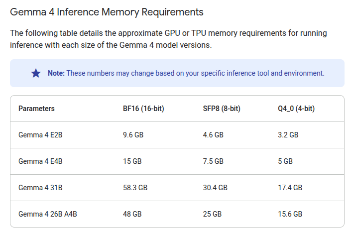 A table of Gemma 4 Inference Memory requirements showing that at Q4 E2B requires 3.2G of RAM, E4B requires 5, 31B requires 17.4, and 26B-A4B requires 15.6G
