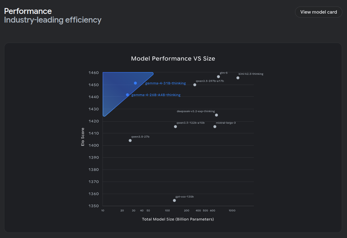 Gemma 4 performance quadrant, via Google DeepMind